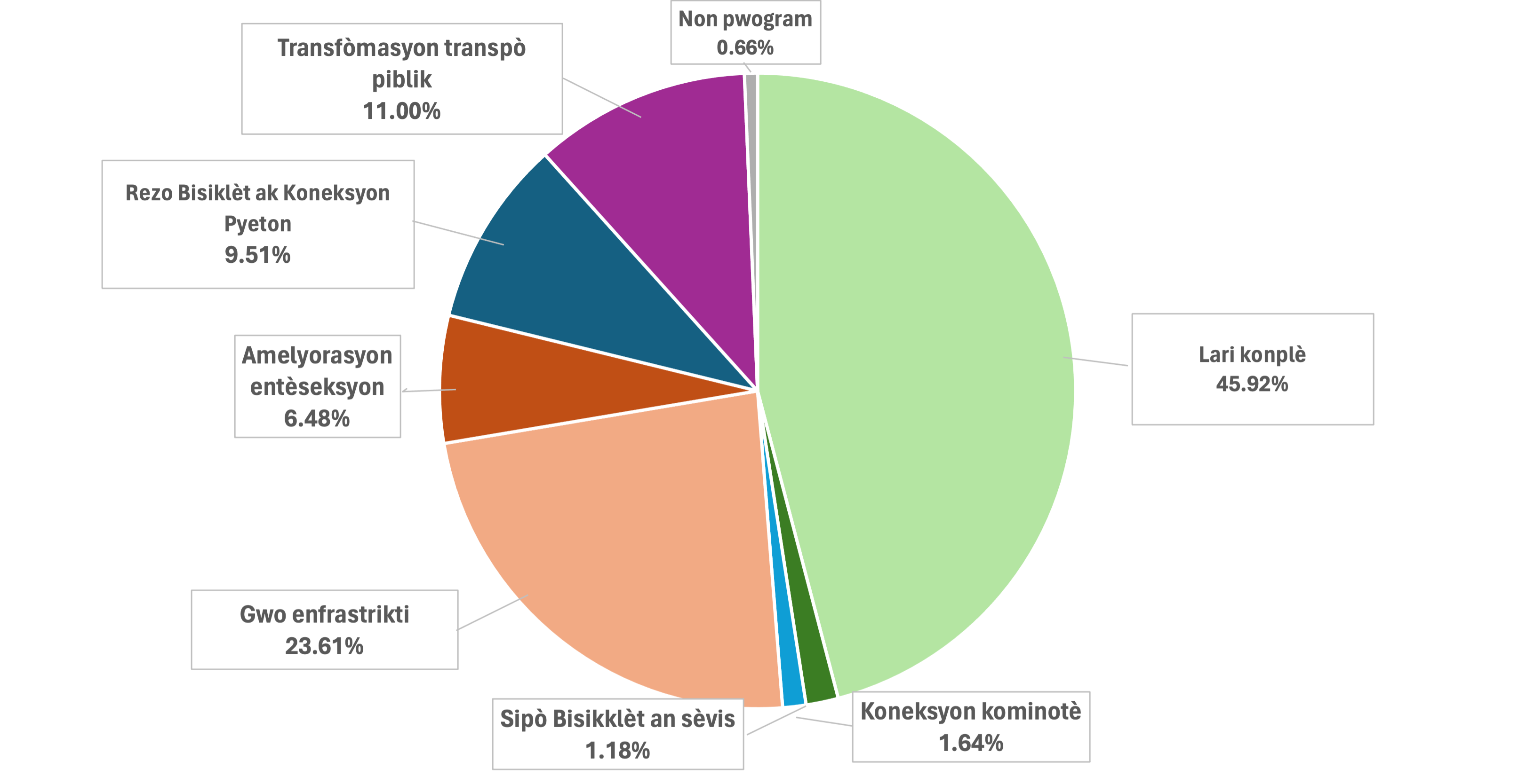 Pie chart